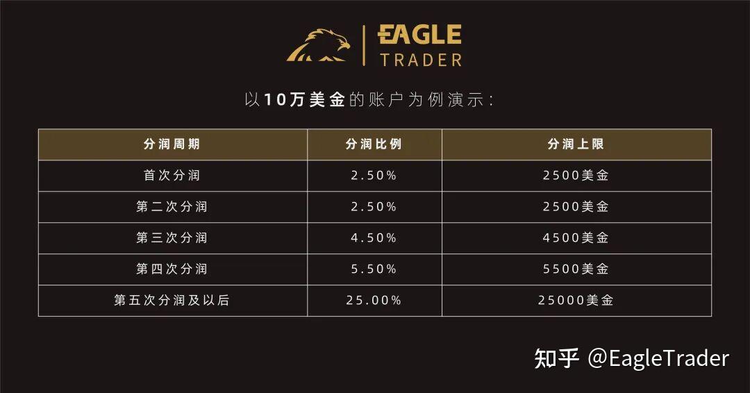 “EagleTrader 交易员”新功能正式上线，签约、分润一键搞定