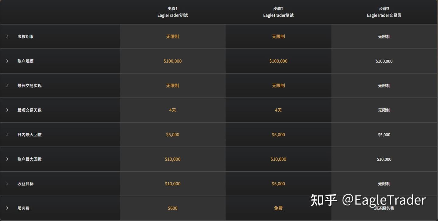 EagleTrader 挑战 VS Pro:哪一种自营交易模式更适合你