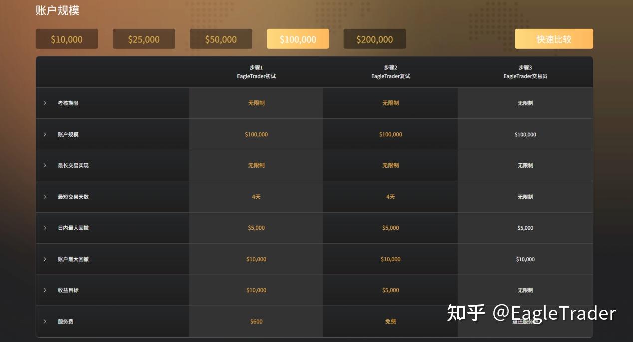 同样5%的月盈利，为什么有人只赚30美元，有人能赚4000美元?