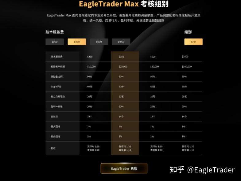 EagleTrader Max上线三日持续升温，新模式引发交易员密集关注